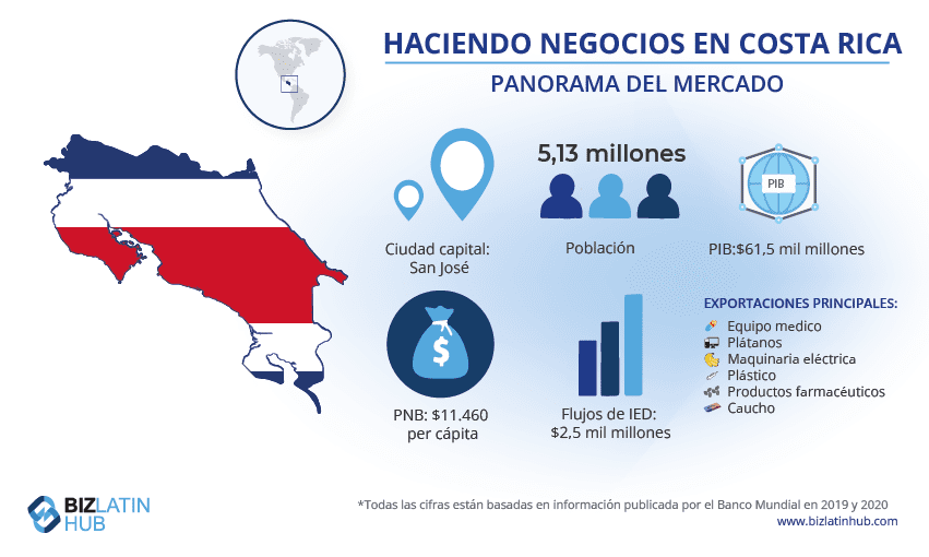 instantánea de los datos económicos de Costa Rica país donde podría constituir su empresa.