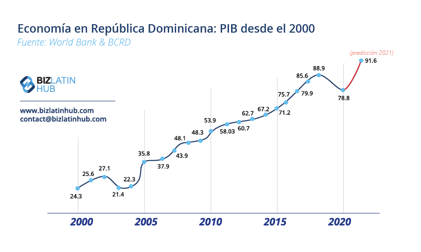 Una infografía de BLH que muestra el crecimiento del PIB en la República Dominicana de 2000 a 2021, imagen que acompaña al artículo sobre los bonos verdes.