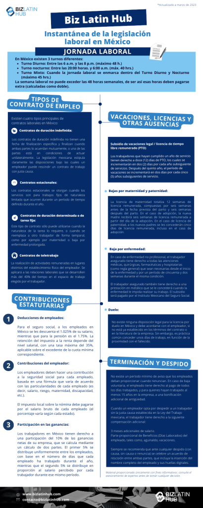 Instantánea de la legislación laboral en México. En México existen 3 turnos diferentes:
Turno Diurno: Entre las 6 a.m. y las 8 p.m. (máximo 48 h.)
Turno nocturno: Entre las 20:00 horas. y 6:00 a.m. (máx. 40 hrs.)
Turno Mixto: Cuando la jornada laboral se enmarca dentro del Turno Diurno y Nocturno (máximo 45 hrs.)
La semana laboral no puede exceder las 48 horas semanales, de ser así esas horas deben pagarse extra (calculadas como doble).