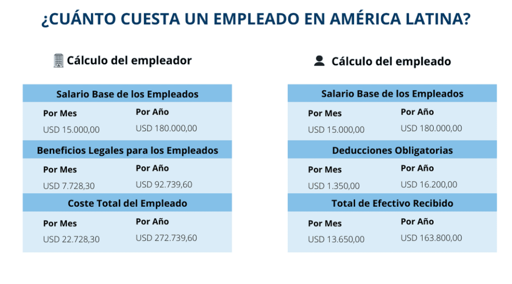 La calculadora de nóminas de Biz Latin Hub, que puede proporcionar información sobre los costes asociados a la externalización de nóminas en Brasil.