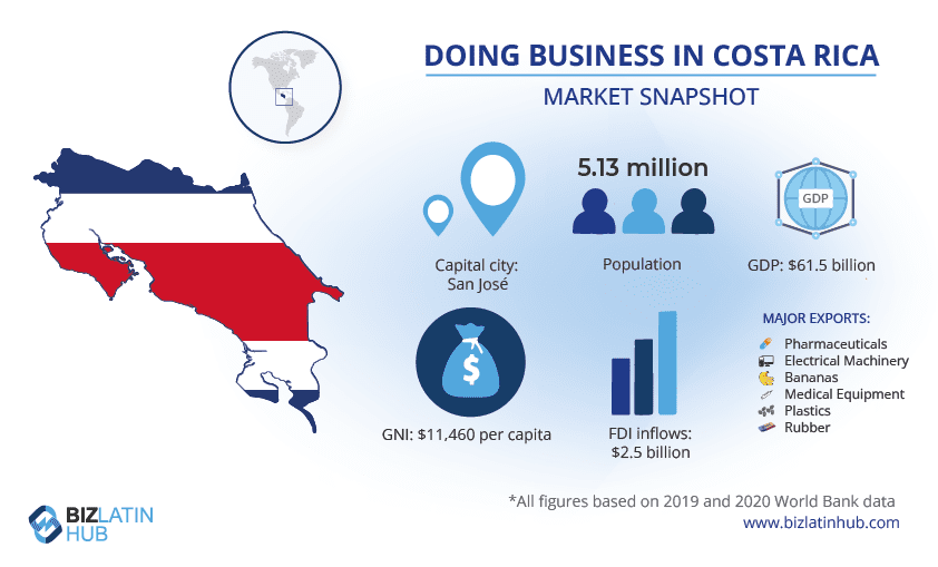 A Biz Latin Hub infographic providing a snapshot of the market in Costa Rica, where a back office services provider could help you streamline your operations.