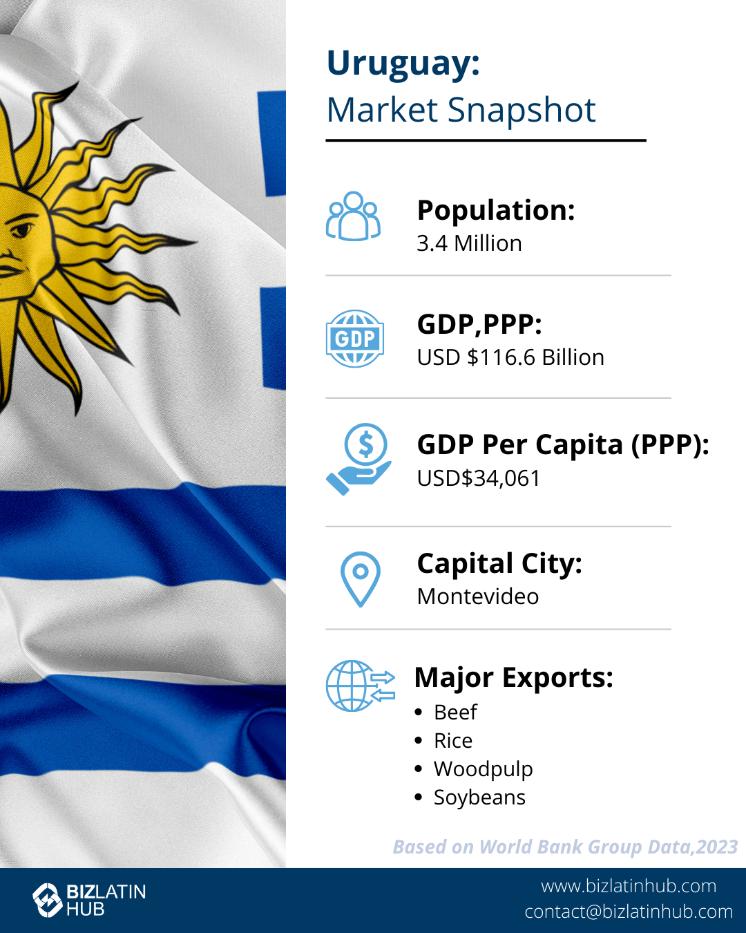 A snapshot of the market in Uruguay, where perceptions of corruption are lower than in the UNited States and the majority of European Union countries