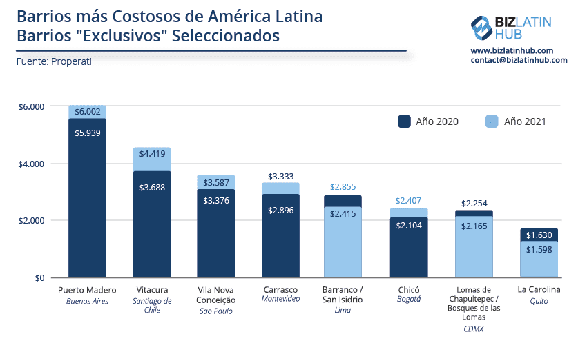 Un gráfico de Biz Latin Hub que muestra la variación del precio por metro cuadrado en determinados barrios "exclusivos" entre los más caros de América Latina.