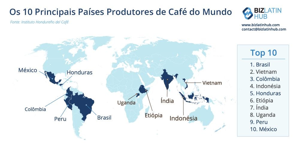 Um mapa dos 10 principais países produtores de café do mundo, dos quais Honduras é o número 6