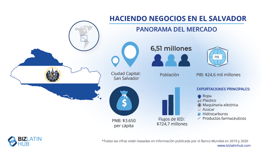 Una infografía de Biz Latin Hub que proporciona una instantánea del mercado en El Salvador, donde los inversores querrán encontrar un buen abogado o abogada si están planeando entrar en el mercado o ya están haciendo negocios