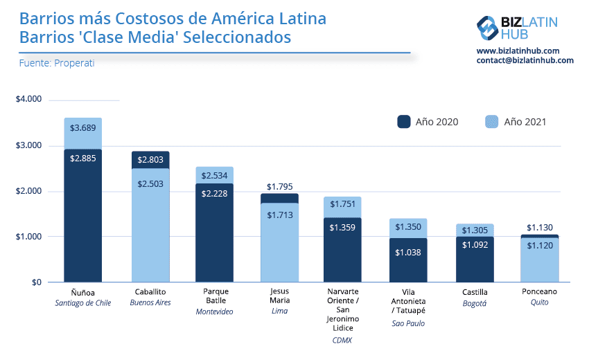 Un gráfico de Biz Latin Hub que muestra la variación del precio por metro cuadrado en determinados barrios de "clase media" entre los más caros de América Latina.