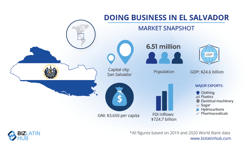 A Biz Latin Hub infographic providing a snapshot of the market in El Salvador, where investors will want to find a good attorney or lawyer if they are planning to enter the market or already doing business