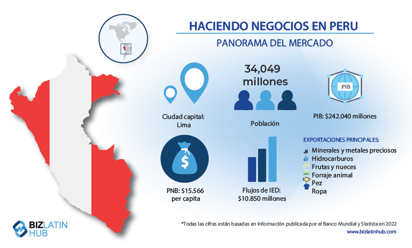 Perspectivas de mercado para Perú 2023. Conozca algunos datos importantes para el emprendimiento en Perú. Una infografía de Biz Latin Hub