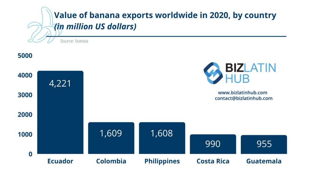 A Biz Latin Hub infographic showing the top five exporters of bananas worldwide, with Ecuador number one.