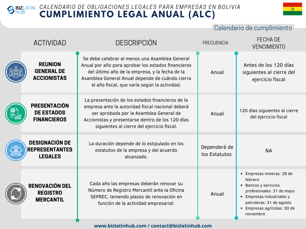 Con el fin de simplificar los procesos, Biz Latin Hub ha diseñado el siguiente Calendario Legal Anual como una representación concisa de las responsabilidades fundamentales que toda empresa debe atender en Bolivia.