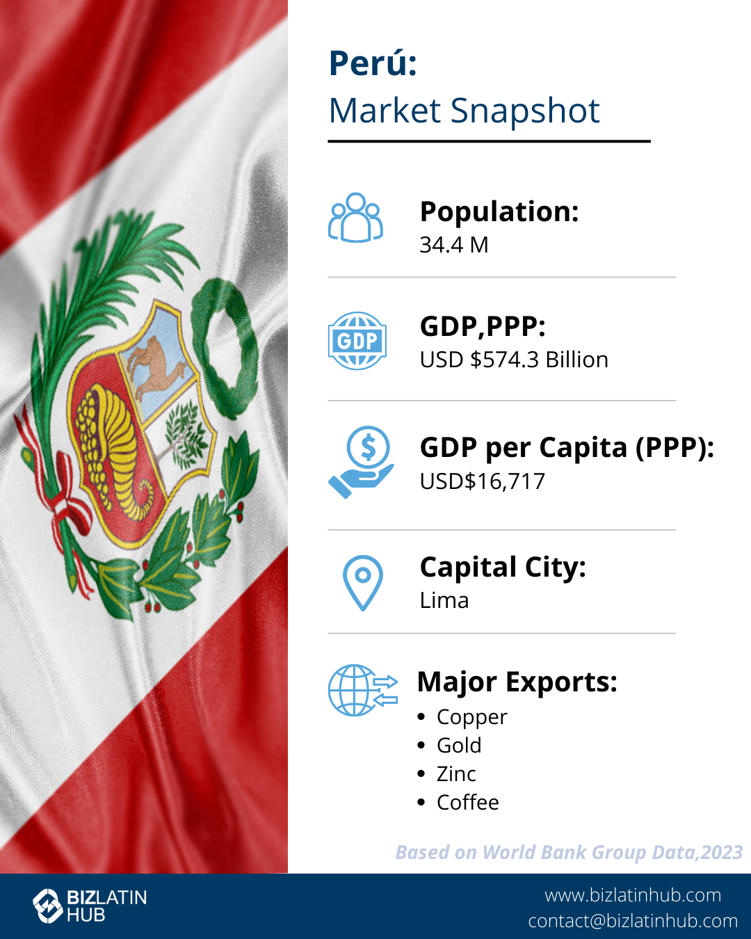 Market outlook for Peru 2023. Learn some important facts for entrepreneurship in Peru. An infographic by Biz Latin Hub.