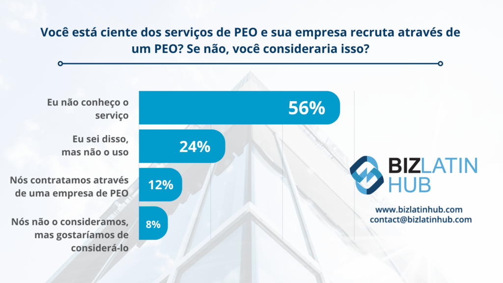 Gráfico para perguntas sobre os serviços de PEO da pesquisa sobre terceirização na América Latina.