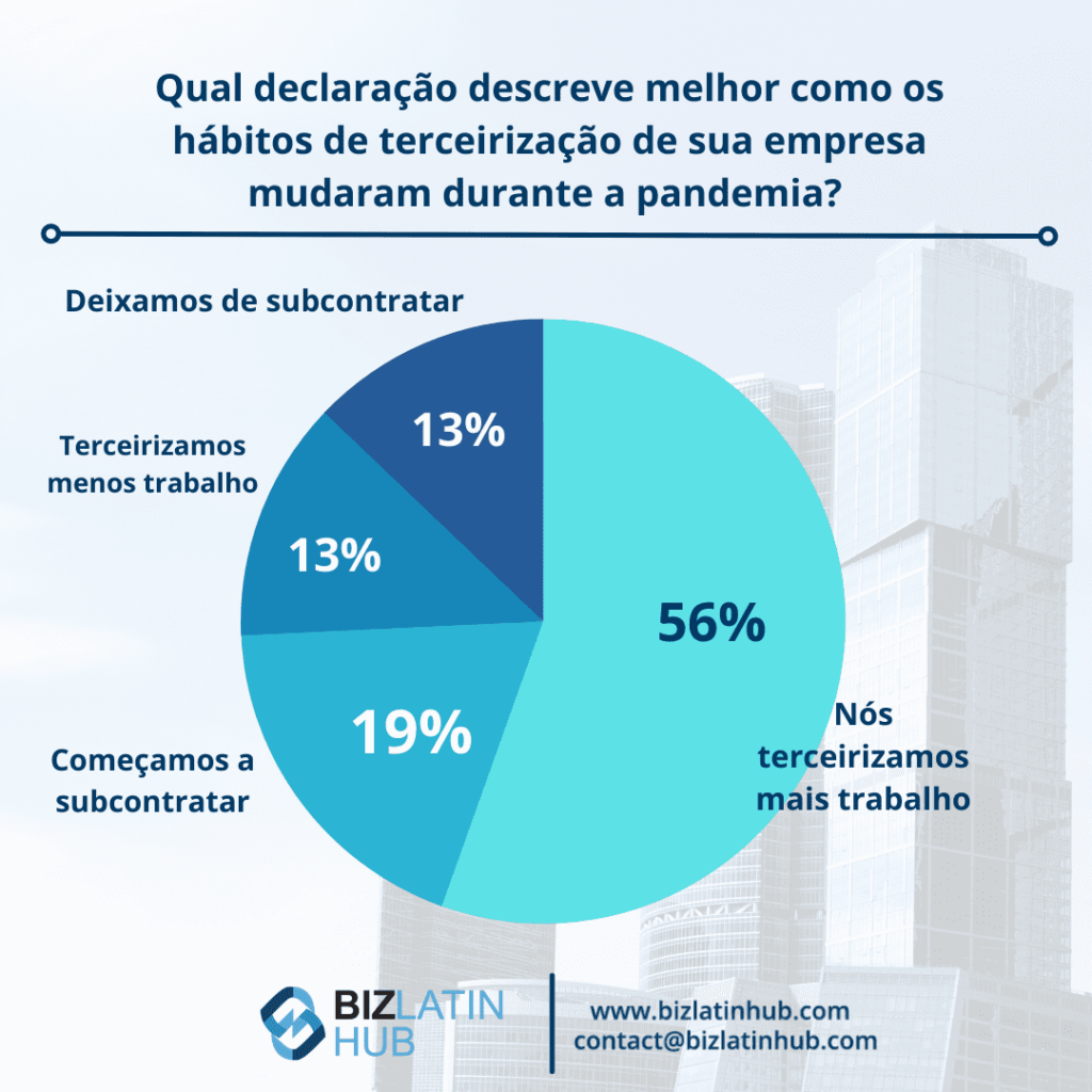 Gráfico de pizza para questionar como a pandemia afetou os hábitos de terceirização na América Latina.