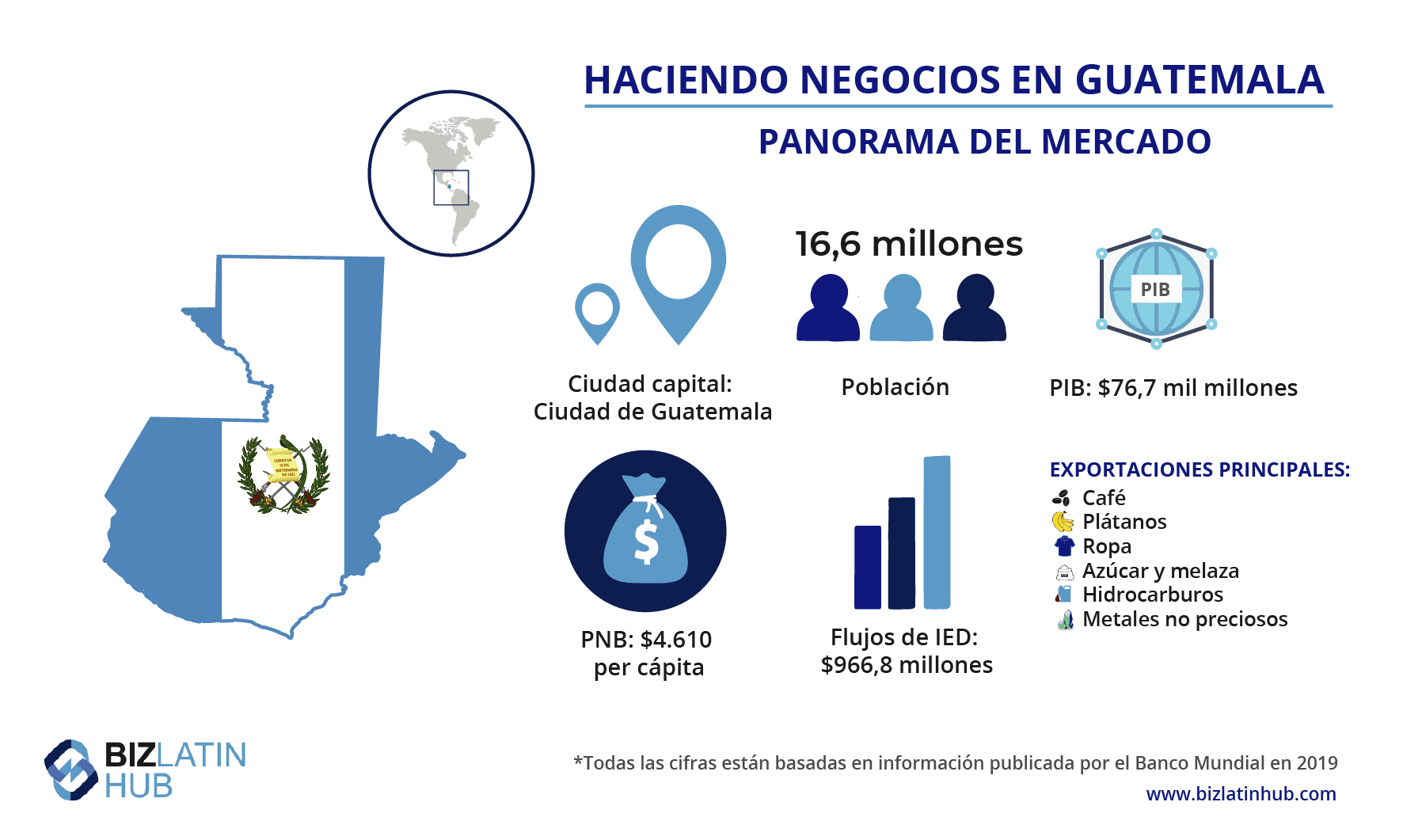 Una infografía de Biz Latin Hub que ofrece un panorama del mercado en Guatemala, donde los inversionistas necesitarán asegurar los servicios de un buen abogado / procurador.