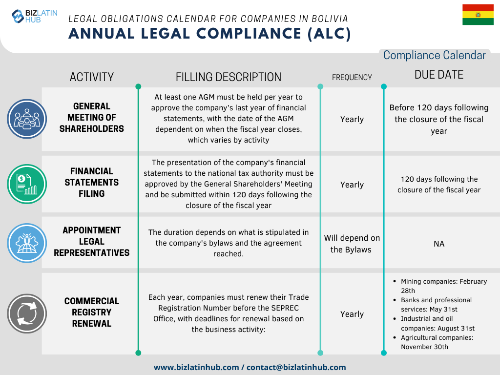 In order to simplify processes, Biz Latin Hub has designed the following Annual Legal calendar as a concise representation of the fundamental responsibilities that every company must attend to in Bolivia. financial regulatory compliance in bolivia