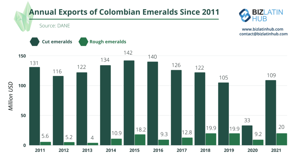 A Biz Latin Hub graphic showing exports of Colombian emeralds between 2011 and 2021.