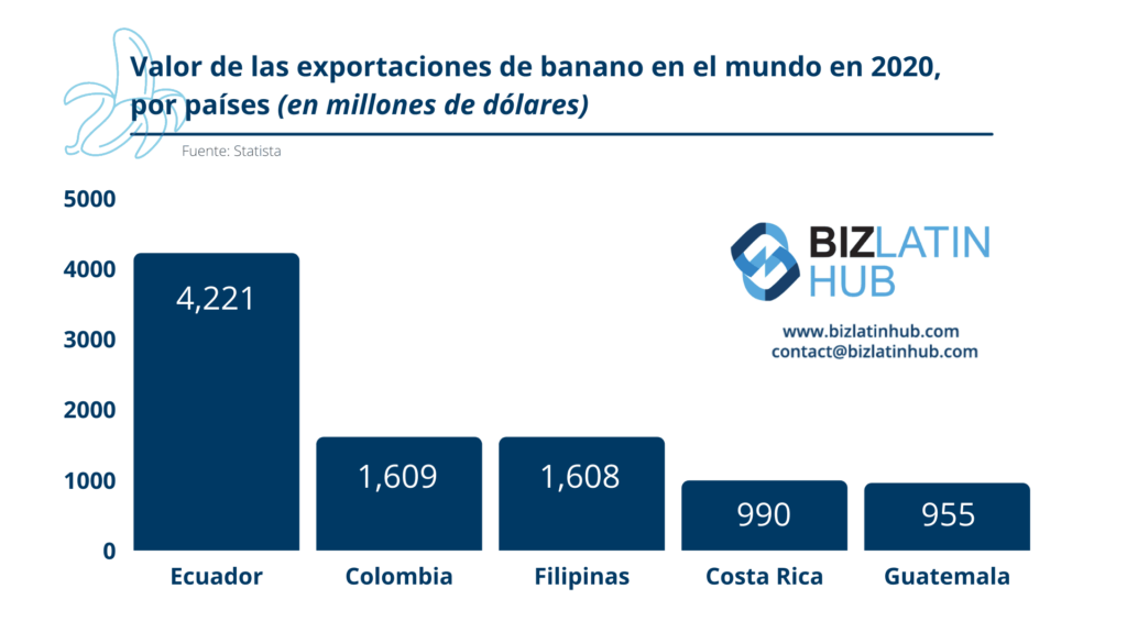 Una infografía de Biz Latin Hub que muestra los cinco principales exportadores de banano del mundo, donde el banano ecuatoriano ocupa el primer lugar.