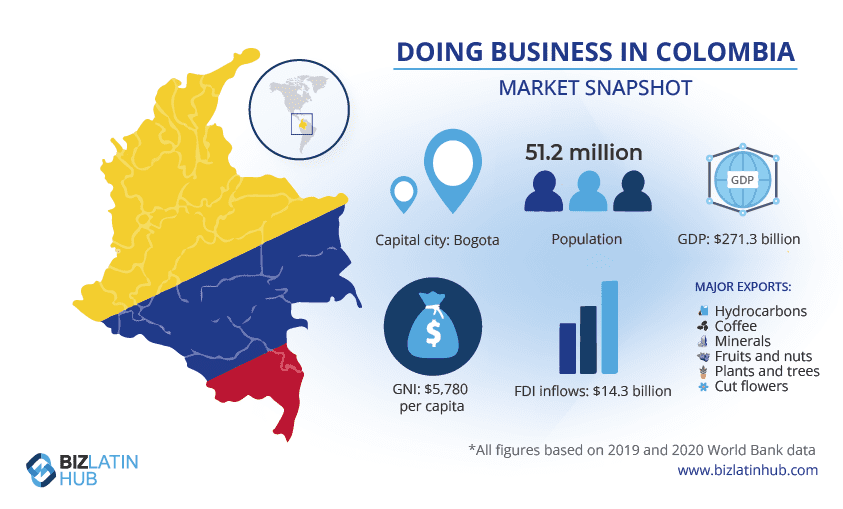 Doing business in Colombia a Market Snapshot. Infographic by Biz latin hub