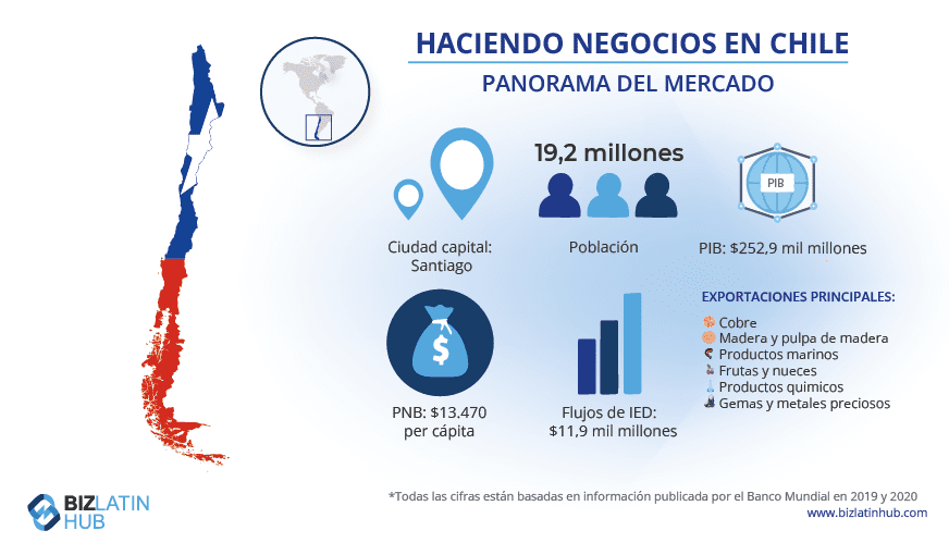 Una infografía de BLH que ofrece una instantánea del mercado en Chile, donde se pueden agilizar las operaciones mediante la externalización de servicios de back office