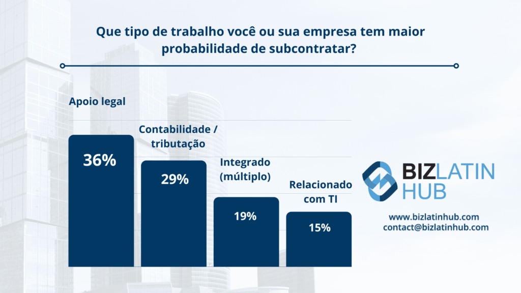 Gráfico para questionar que tipo de trabalho é mais provável que seja terceirizado.