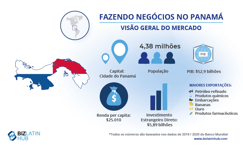 Um infográfico do Biz Latin Hub que fornece uma visão geral do mercado no Panamá, onde você terá que aderir ao cumprimento da regulamentação financeira ao fazer negócios