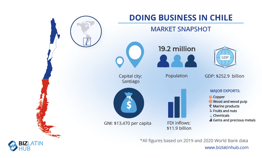 Hacer negocios en Chile una instantánea del mercado by biz latin hub