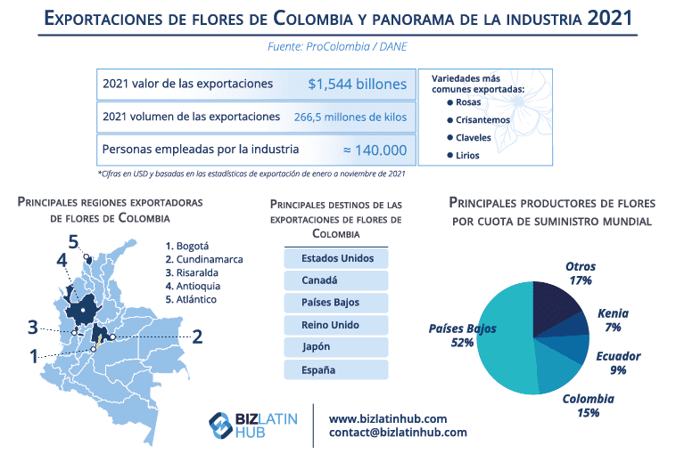 Una infografía de Biz Latin Hub relacionada con las exportaciones de flores de Colombia en 2021 y la industria de las flores en general