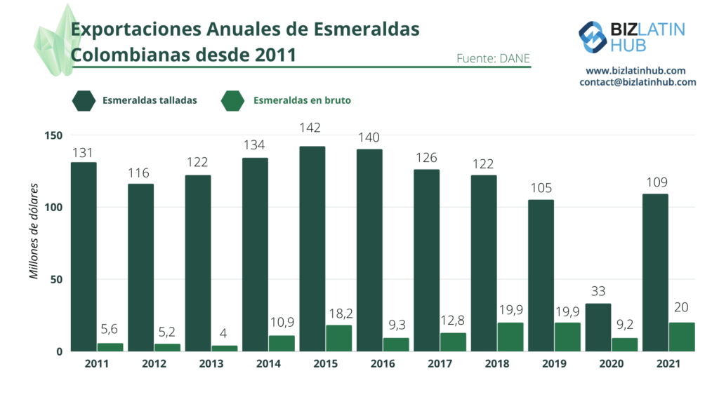 Un gráfico de Biz Latin Hub que muestra las exportaciones de esmeraldas colombianas entre 2011 y 2021.