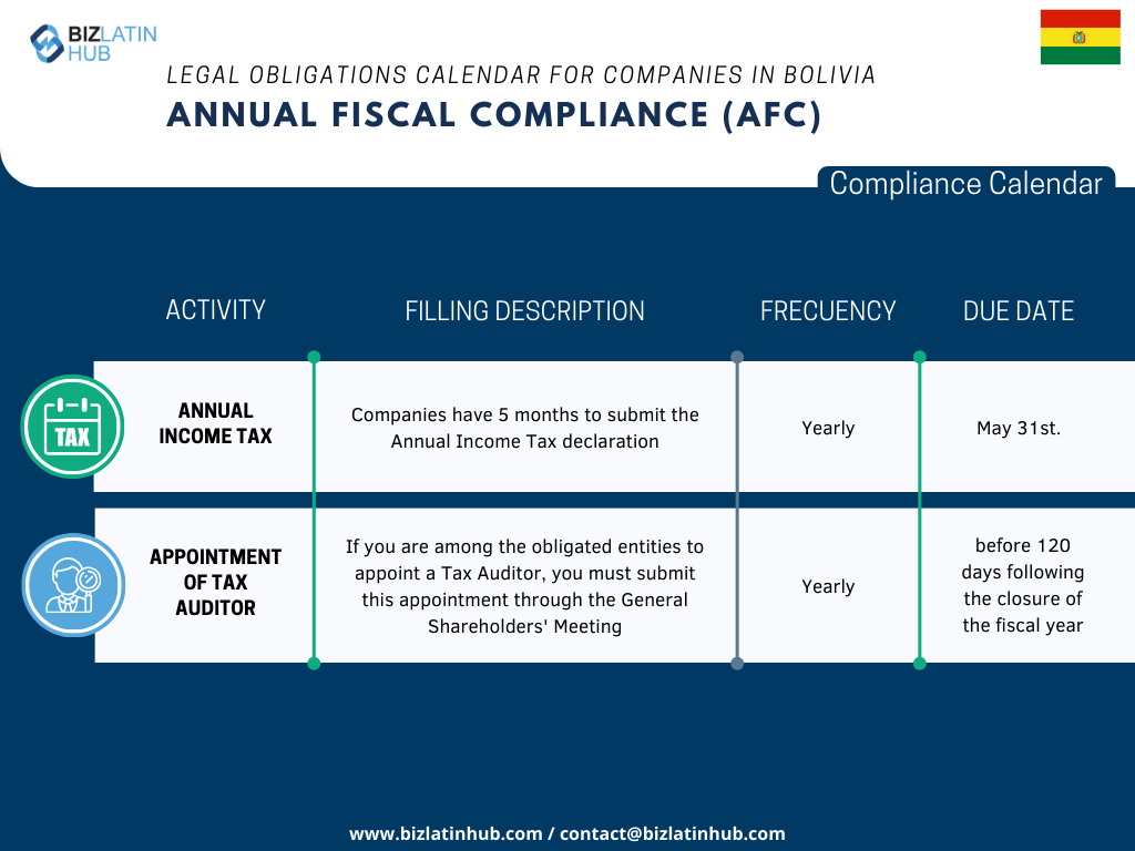 We recognize the challenges inherent in adapting to the new legislation, especially when it comes to complying with corporate obligations. In order to simplify this process, Biz Latin Hub has designed the following Annual Fiscal Compliance calendar.

financial regulatory compliance in bolivia