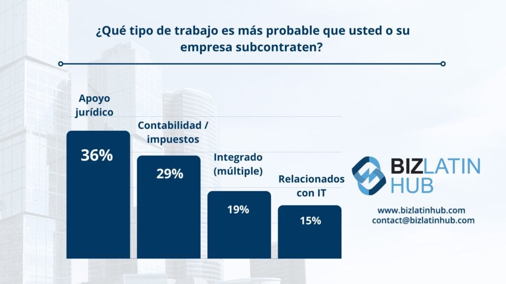 Gráfico para la pregunta sobre qué tipo de trabajo es más probable que se subcontrate.