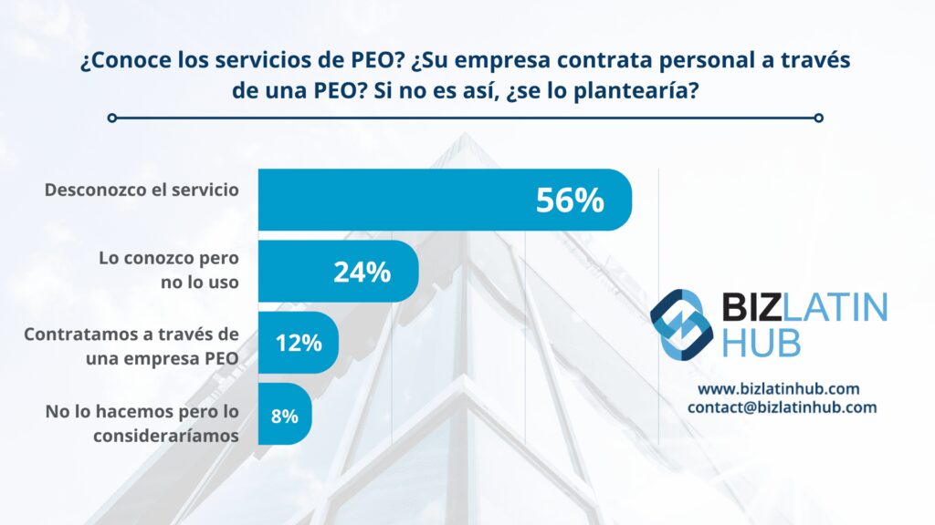 Gráfico para la pregunta sobre los servicios de PEO de la encuesta sobre la subcontratación en América Latina.