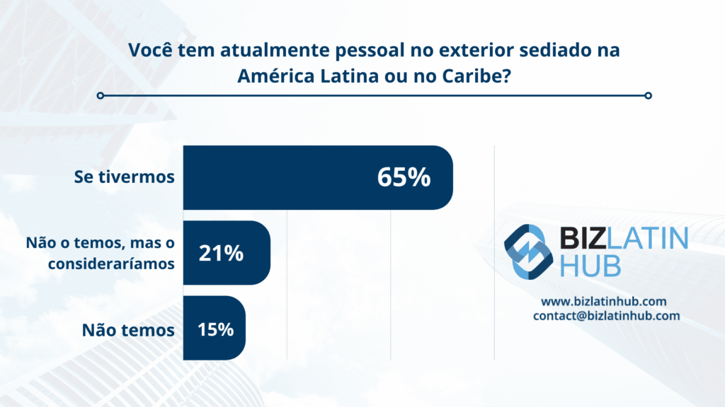 Gráfico para questionar se os respondentes têm pessoal na América Latina a partir de pesquisa sobre terceirização na América Latina.