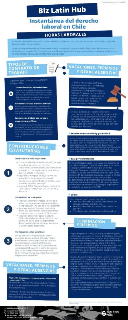 Una infografía de Biz Latin Hub sobre el derecho laboral en Chile