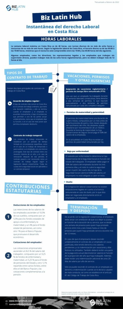 Infografía de Biz Latin Hub sobre el derecho laboral en Costa Rica.