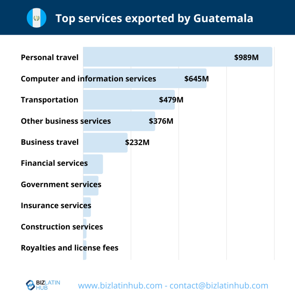 Top services exported by  Guatemala