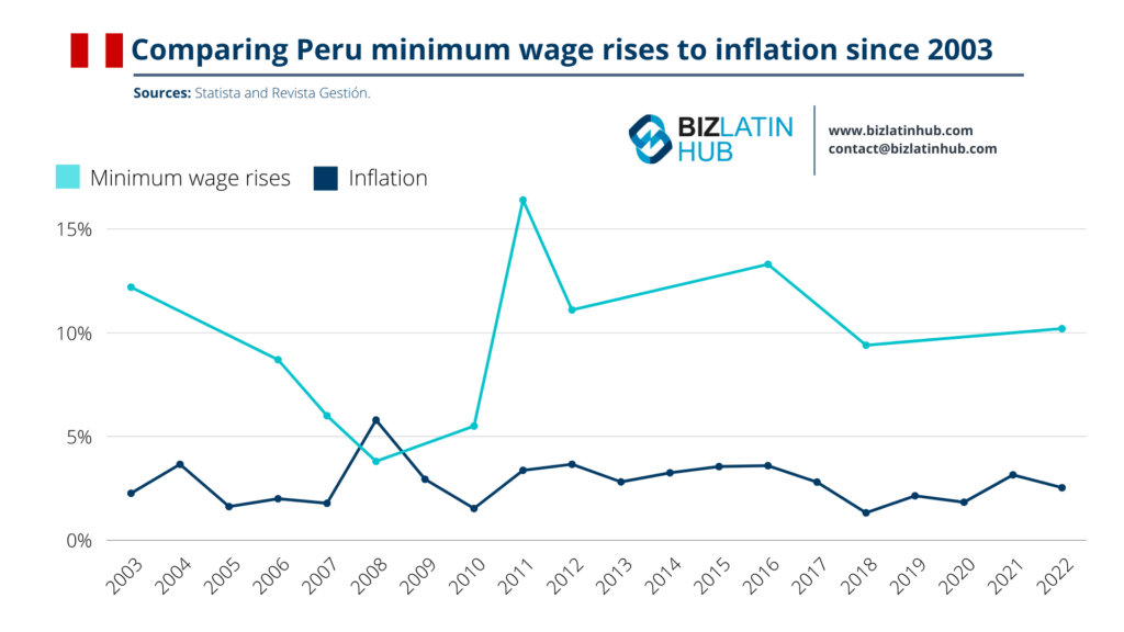 A Biz Latin Hub infogrpahic comparing rises in the Peru minimum wage to interest rates over recent years.