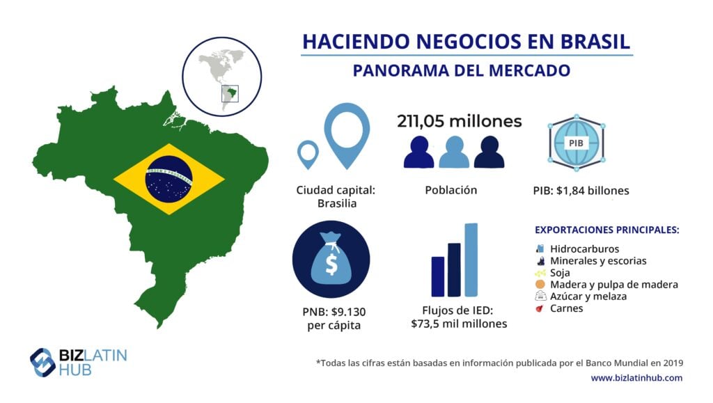 Una instantánea del mercado en Brasil, donde podría abrir una sucursal de su negocio.