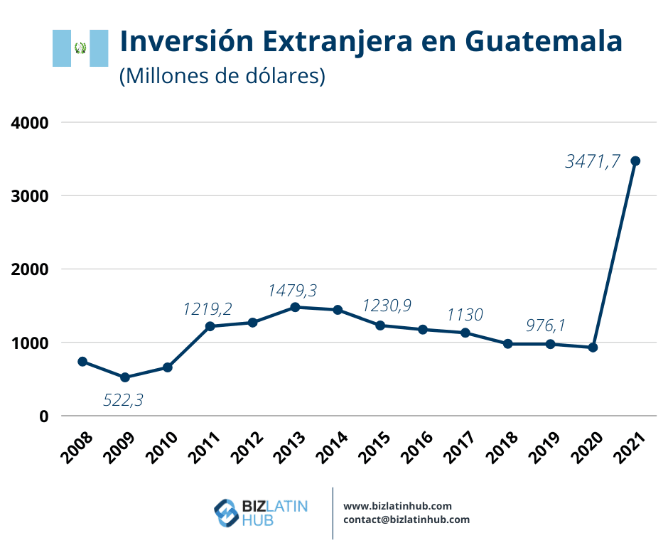 Un gráfico de BLH que muestra la inversión extranjera en Guatemala entre 2008 y 2021
