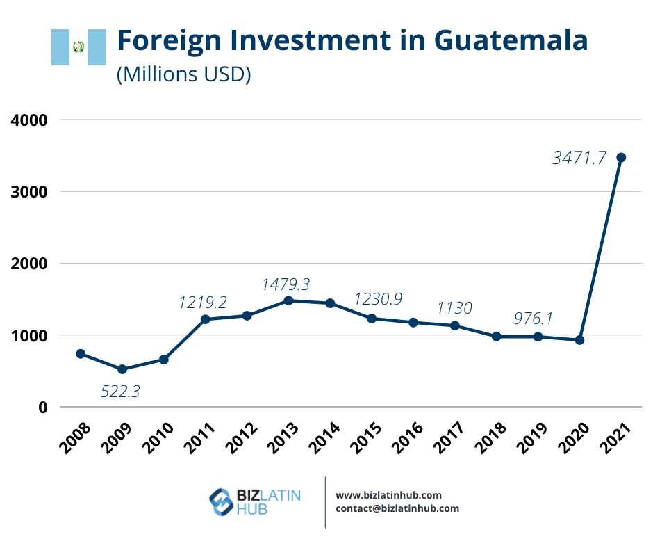 A graph showing foreign investment in Guatemala
