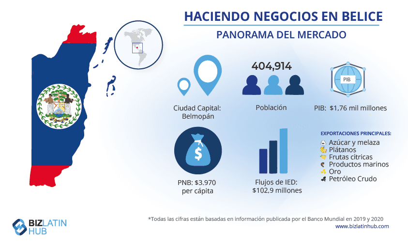 Una infografía de BLH que ofrece una instantánea del mercado de Belice para acompañar un artículo sobre cómo hacer negocios en el país caribeño.