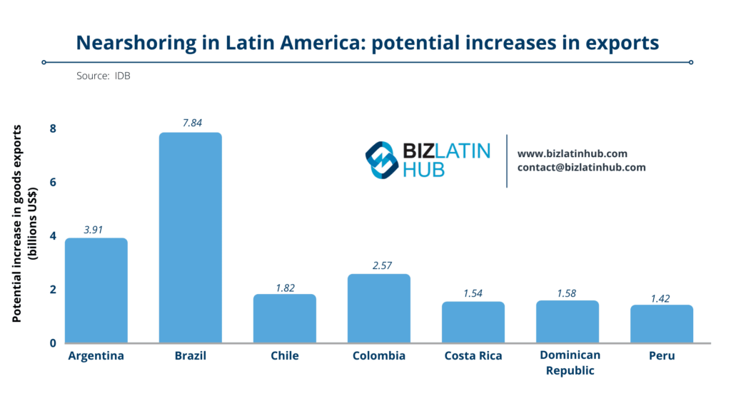 A Biz Latin Hub graphic showing the countries other than Mexico set to see the largest increases in exports as part of the trend for increased nearshoring in Latin America