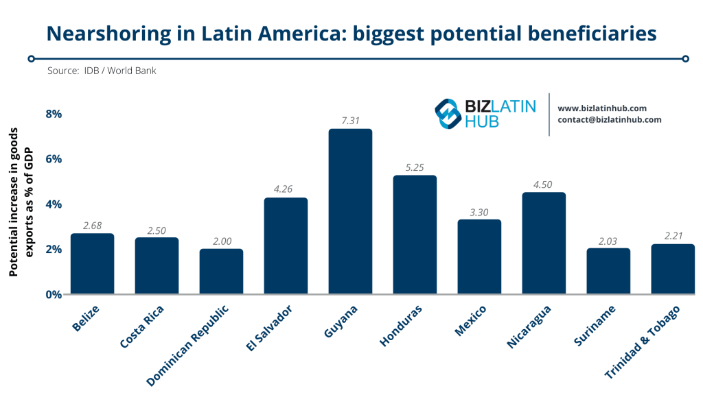 tax and accounting in Latin America: A bar graph titled "Nearshoring in Latin America: biggest potential beneficiaries" illustrates potential increases in goods exports among various countries. Guyana leads with 7.31%, followed by Honduras, Mexico, and El Salvador. BizLatin Hub's logo and contact information are at the top right.