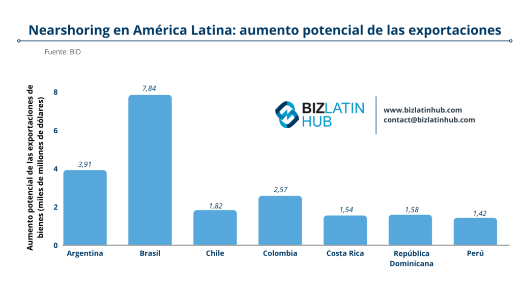 Un gráfico de Biz Latin Hub que muestra los países, además de México, que experimentarán los mayores aumentos de las exportaciones como parte de la tendencia al aumento de la deslocalización en América Latina