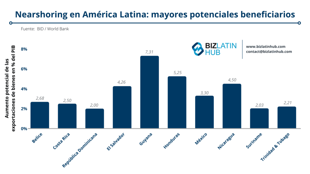 Un gráfico de Biz Latin Hub que muestra los países que experimentarán los mayores aumentos de las exportaciones como porcentaje del PIB en el marco de la tendencia al aumento de la deslocalización en América Latina