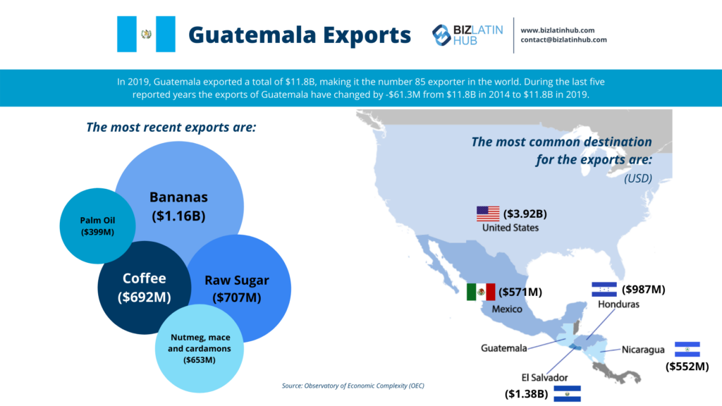 Guatemala exports infographic by Biz Latin Hub.