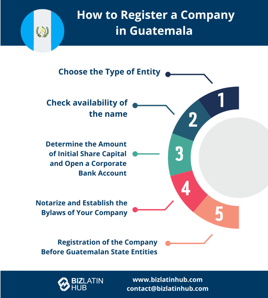 How to register a company in Guatemala 5 Steps Guide.