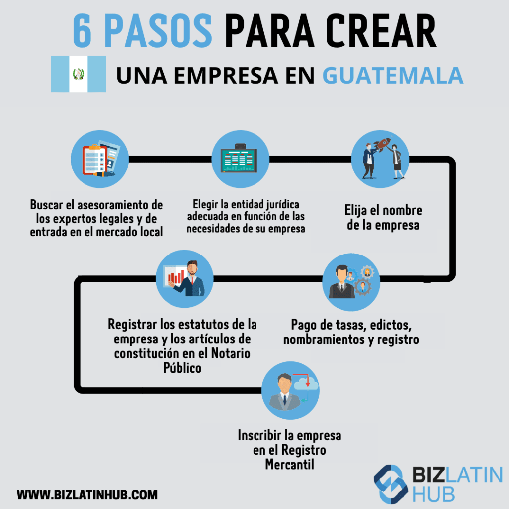 Una infografía de Biz Latin Hub con los pasos para constituir una empresa en Guatemala.