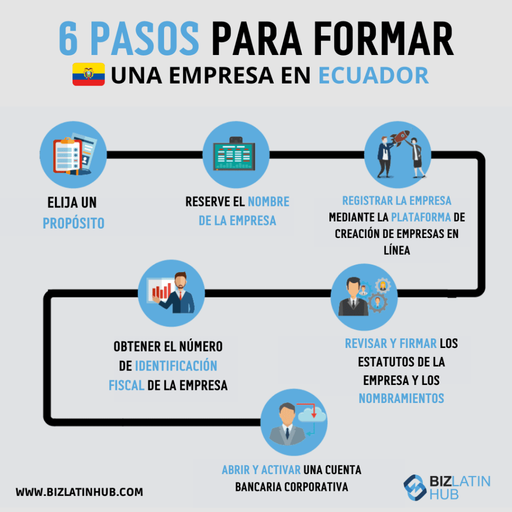 Registrar una compañía en Ecuador infografía de Biz latin hub