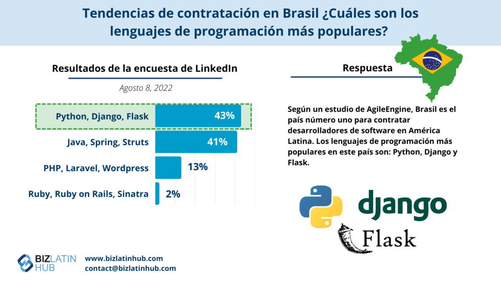 Resultados de una encuesta realizada por Biz Latin Hub sobre los lenguajes de programación más populares en Brasil para un artículo sobre Top Tech Jobs Affecting Hiring Trends in Brazil.