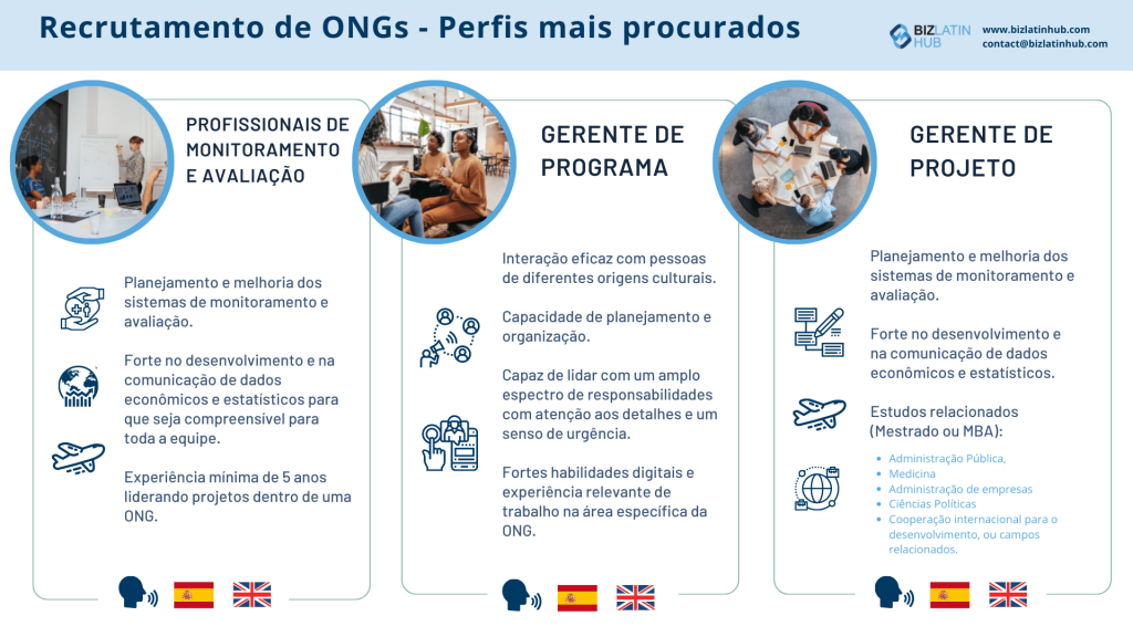 Um infográfico do Biz Latin Hub com os perfis profissionais mais solicitados dentro das ONGs para um artigo sobre Recrutamento de ONGs.